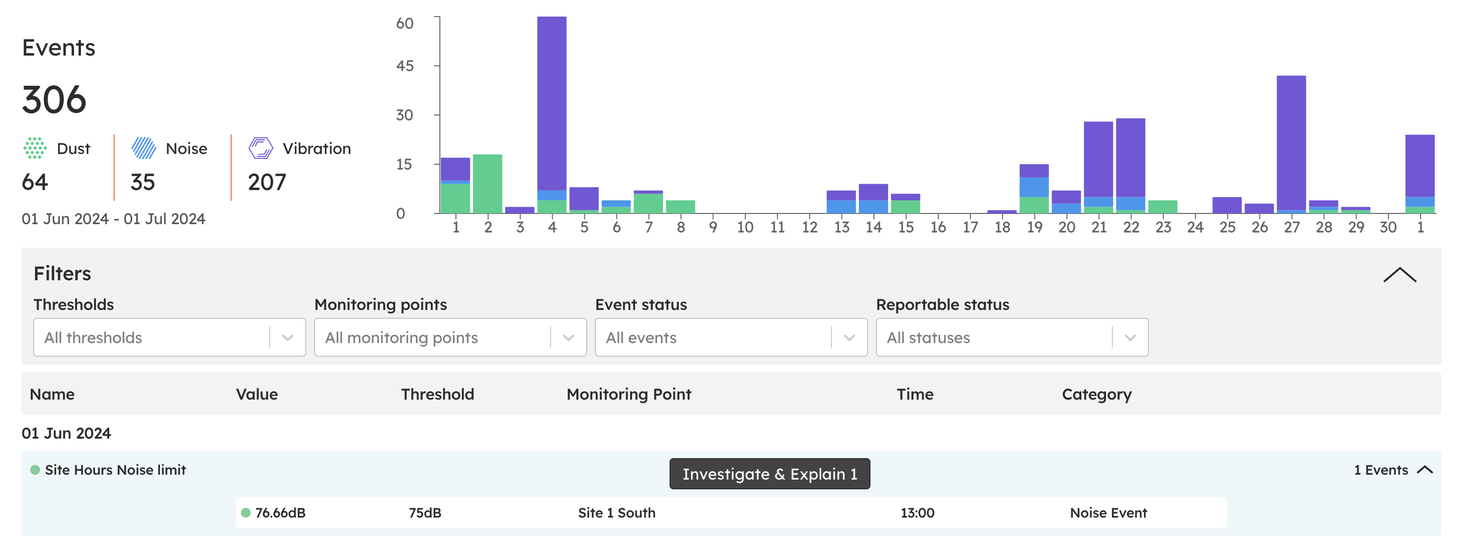 Events page: the period's events counted by dust, noise and vibration, a bar chart by day, filters, and an event row with its Investigate and Explain button
